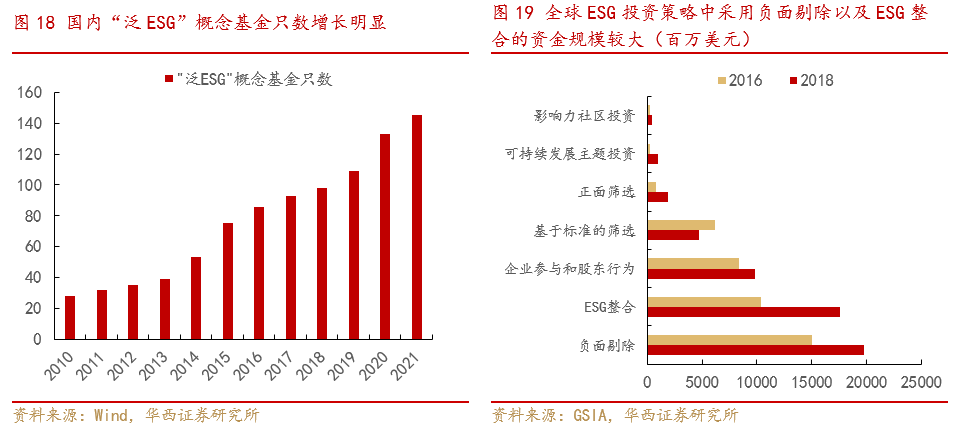 【华西策略||李立峰】ESG投资系列之一:“责任”创造价值,ESG投资未来可期