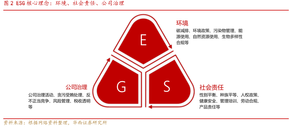 【华西策略||李立峰】ESG投资系列之一:“责任”创造价值,ESG投资未来可期