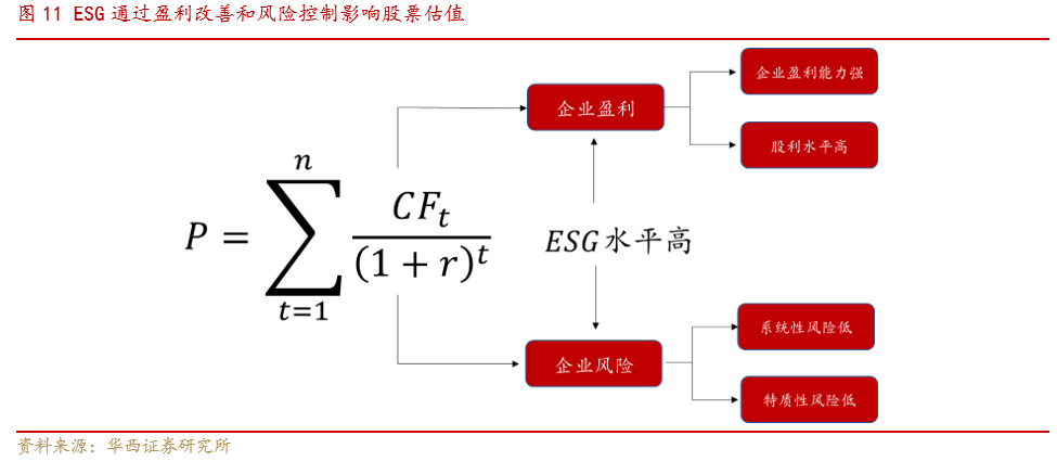 【华西策略||李立峰】ESG投资系列之一:“责任”创造价值,ESG投资未来可期