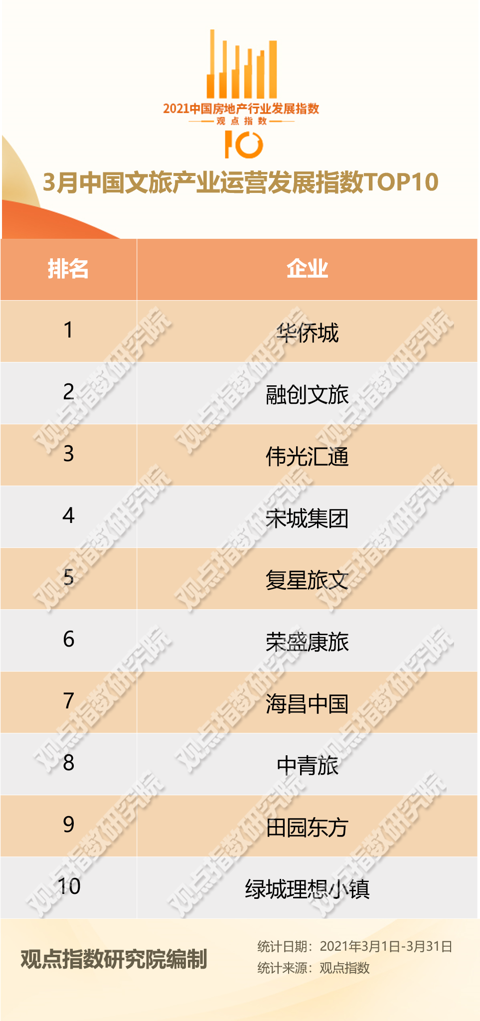 3月中国文旅产业TOP10报告·观点月度指数
