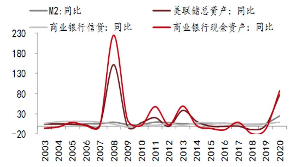 李迅雷专栏 | 美国大放水,为何我们这次不放?