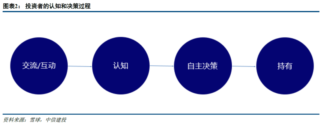 【中信建投 非银&金融科技】互联网投资的互动趋势