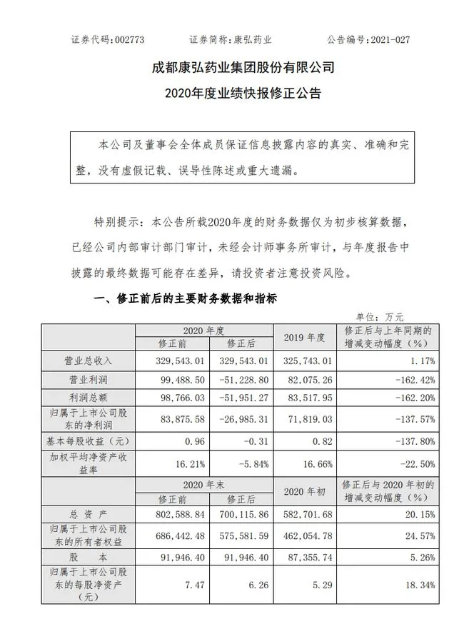 医药白马“炸雷”!利润蒸发15亿,股价腰斩,董承非踩雷,刘彦春割肉了