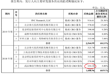 珈创生物多项数据矛盾,两监事竟不是关联方? 
