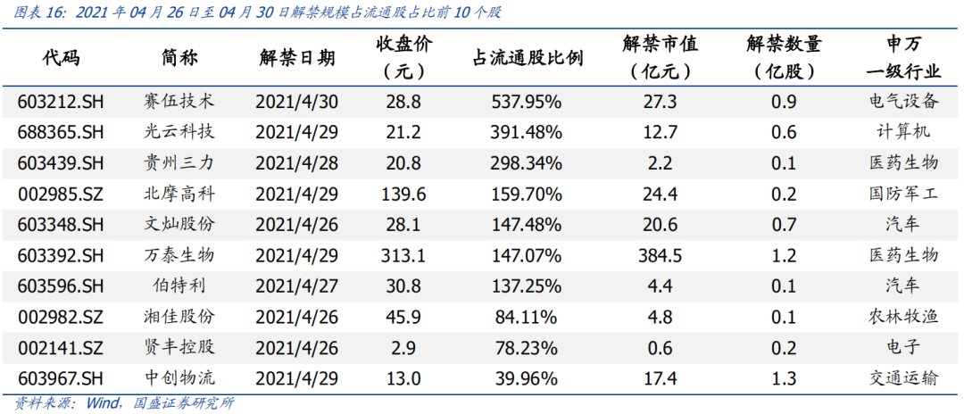 【国盛策略|市场情绪周监控】基金发行回暖,交投情绪修复*第94期