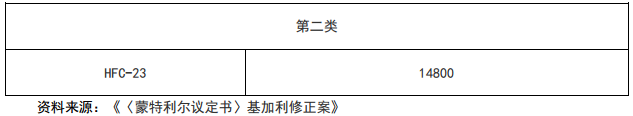 中国已决定接受《〈蒙特利尔议定书〉基加利修正案》
