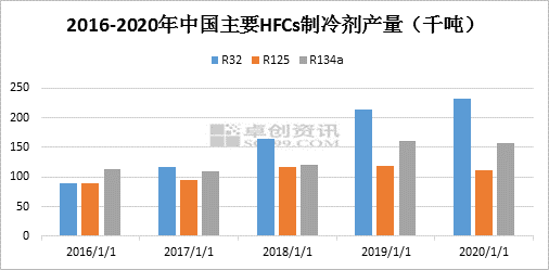 中国已决定接受《〈蒙特利尔议定书〉基加利修正案》