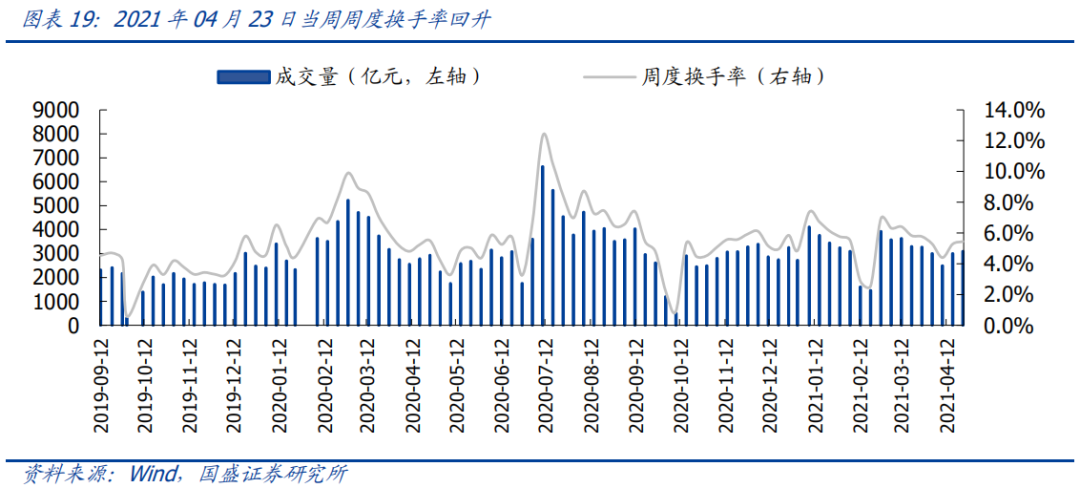 【国盛策略|市场情绪周监控】基金发行回暖,交投情绪修复*第94期