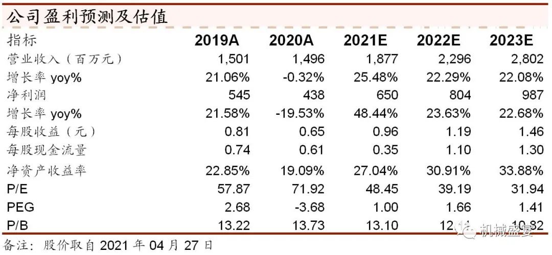 2021Q1业绩高增,看好全年业绩快速恢复——美亚光电点评报告
