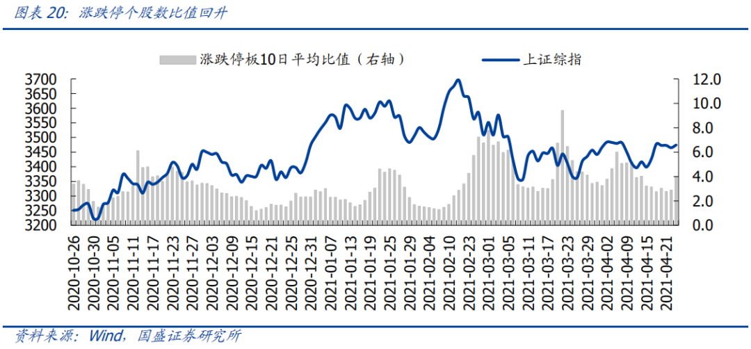 【国盛策略|市场情绪周监控】基金发行回暖,交投情绪修复*第94期