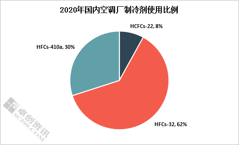中国已决定接受《〈蒙特利尔议定书〉基加利修正案》