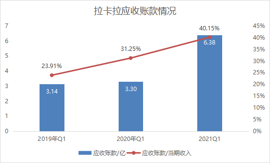 拉卡拉的短期困境:毛利率持续下滑,发展新业务或导致资产质量下降