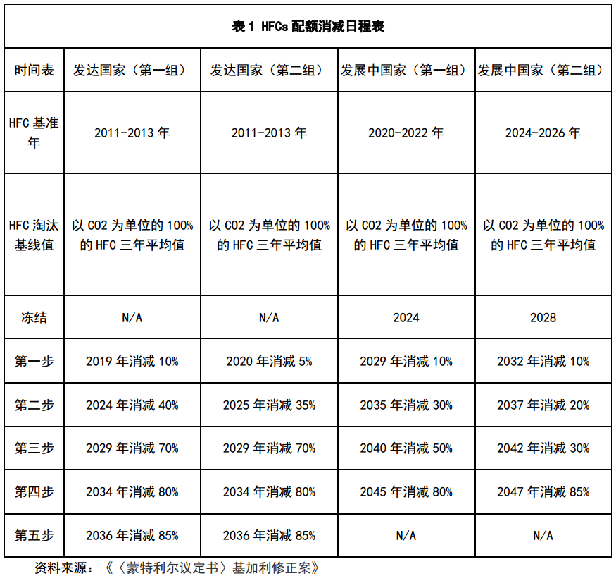 中国已决定接受《〈蒙特利尔议定书〉基加利修正案》