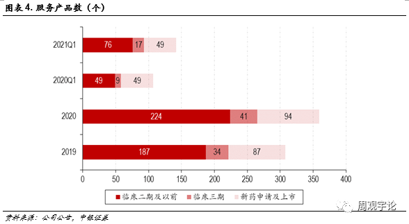 【中银医药】博腾股份:21年Q1公司财务表现继续强劲,打造卓越的端到端CDMO服务平台可期