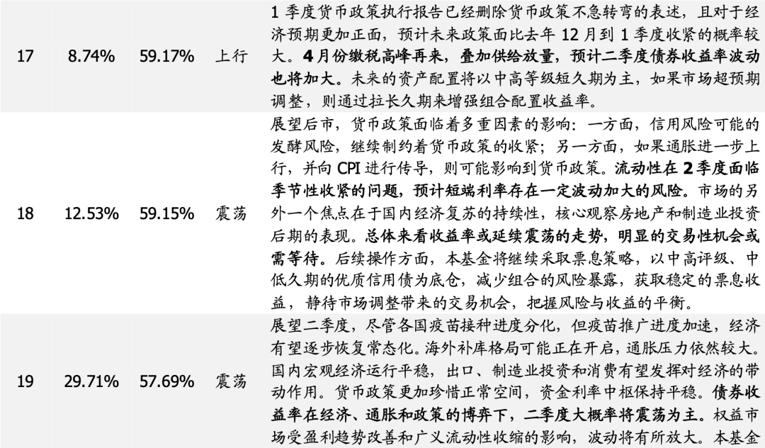 【国盛量化】基思广益:利率未来趋势何从?——来自久期择时型基金经理的观点