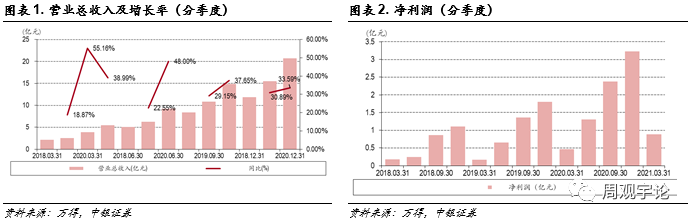【中银医药】博腾股份:21年Q1公司财务表现继续强劲,打造卓越的端到端CDMO服务平台可期