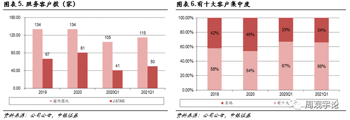 【中银医药】博腾股份:21年Q1公司财务表现继续强劲,打造卓越的端到端CDMO服务平台可期