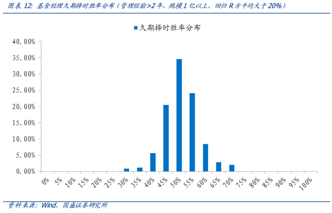 【国盛量化】基思广益:利率未来趋势何从?——来自久期择时型基金经理的观点