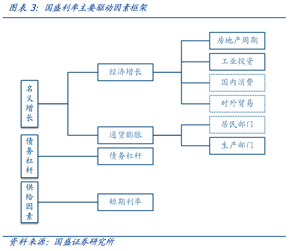 【国盛量化】基思广益:利率未来趋势何从?——来自久期择时型基金经理的观点