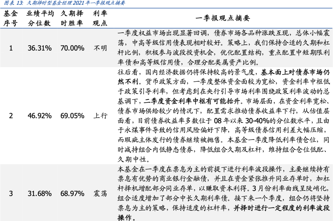 【国盛量化】基思广益:利率未来趋势何从?——来自久期择时型基金经理的观点