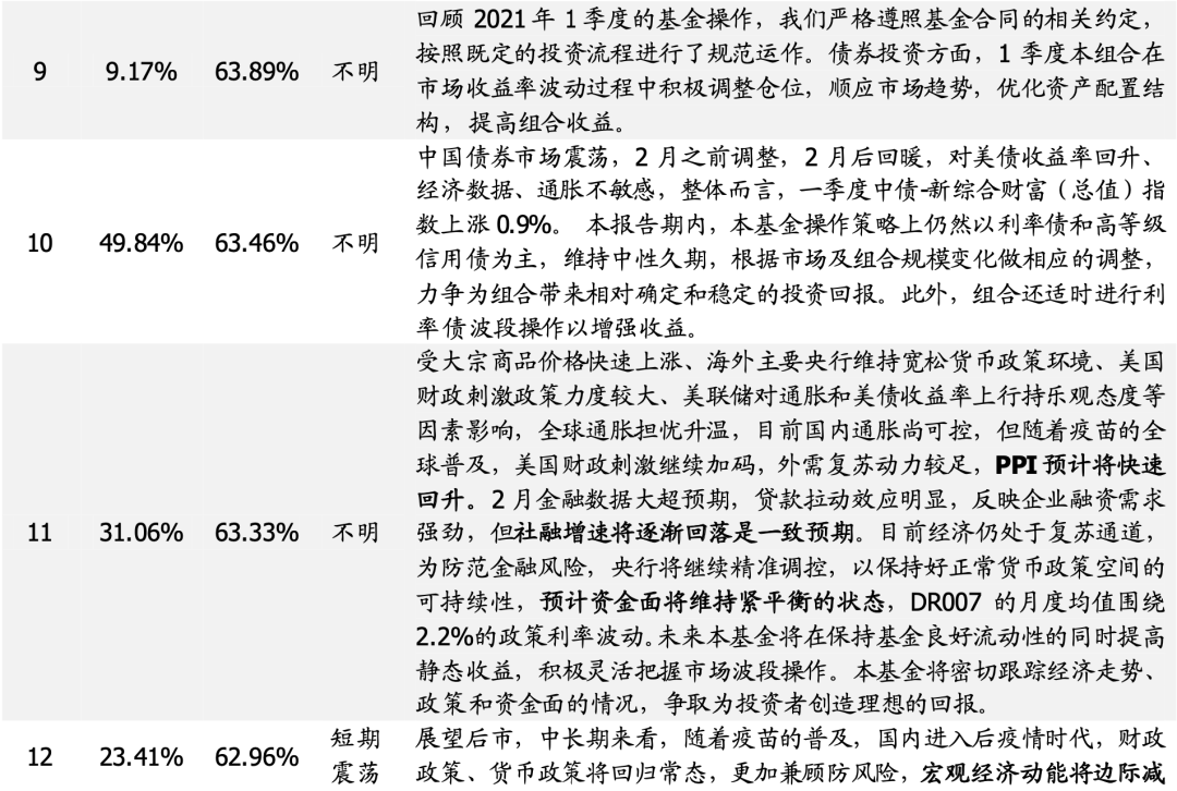 【国盛量化】基思广益:利率未来趋势何从?——来自久期择时型基金经理的观点