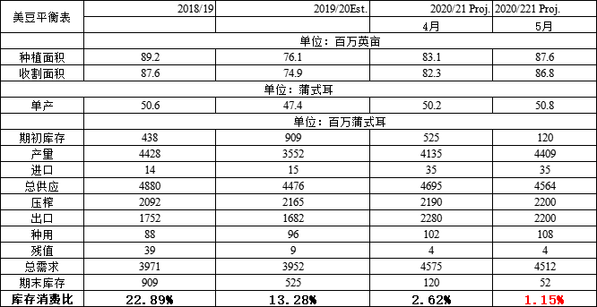 我的农产品:4月豆粕惊喜连连,5月能否锦上添花?