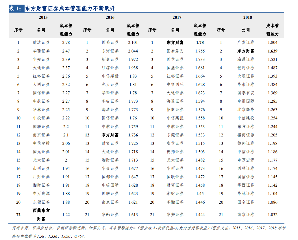 【长城非银】业绩增速超预期高增,管理层变动彰显改革破立 ——东方财富2020 年年报、2021 年一季报公司业绩点评