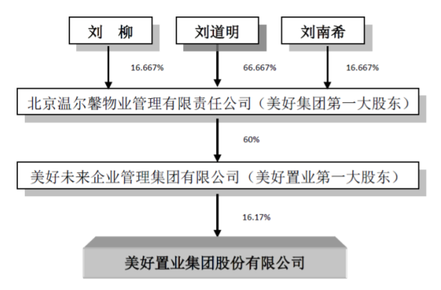美好置业多元化转型困境:总裁辞职、变卖资产 扣非净利润亏损4.6亿元