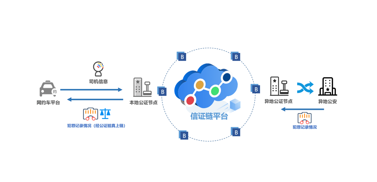 首个全国性公证联盟运营链“信证链”发布