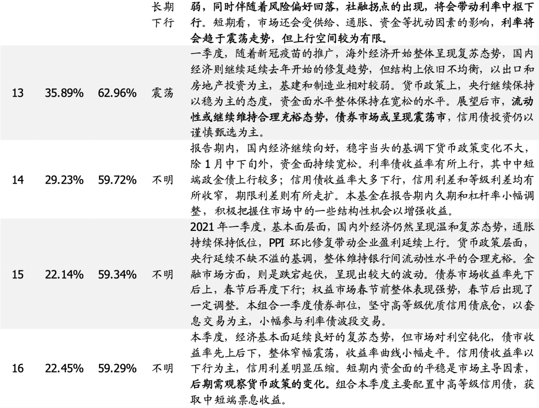 【国盛量化】基思广益:利率未来趋势何从?——来自久期择时型基金经理的观点