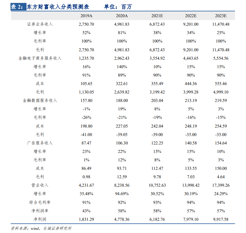 【长城非银】业绩增速超预期高增,管理层变动彰显改革破立 ——东方财富2020 年年报、2021 年一季报公司业绩点评