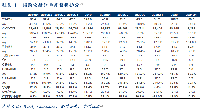【华创交运*业绩点评】招商轮船2021年一季报:油运低迷期通过降本增效多举措实现业务盈利,高景气散运业务贡献可观