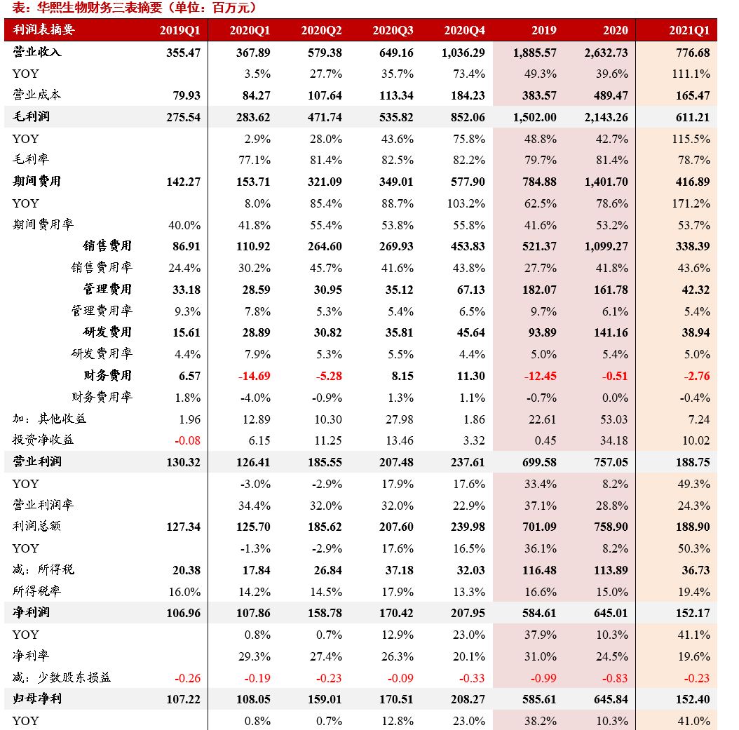 浙商医美.马莉 || 华熙生物21Q1季报点评:四轮驱动,增长爆发