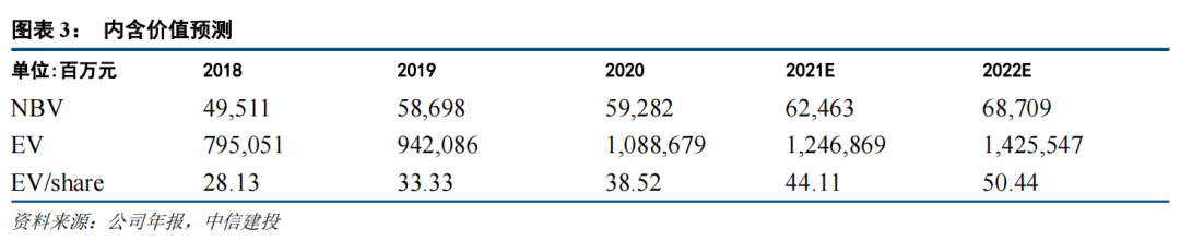 【中信建投金融】中国人寿2021一季报点评:投资收益助1Q利润大增、产能提升NBV缺口有望回暖