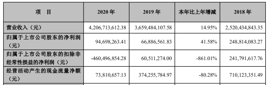 美好置业多元化转型困境:总裁辞职、变卖资产 扣非净利润亏损4.6亿元