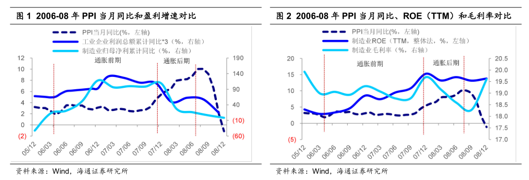 【海通策略】温和通胀利于制造业盈利扩张——中国智造系列4