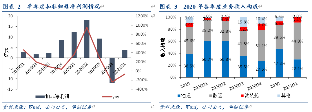 【华创交运*业绩点评】招商轮船2021年一季报:油运低迷期通过降本增效多举措实现业务盈利,高景气散运业务贡献可观