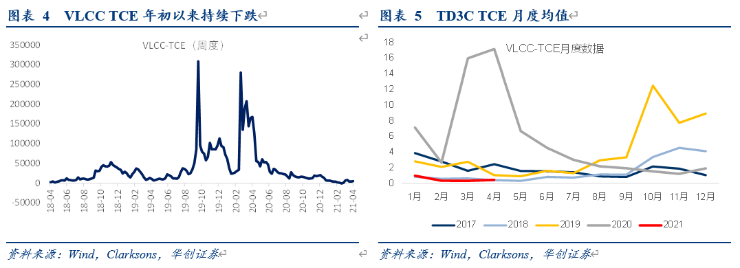 【华创交运*业绩点评】招商轮船2021年一季报:油运低迷期通过降本增效多举措实现业务盈利,高景气散运业务贡献可观