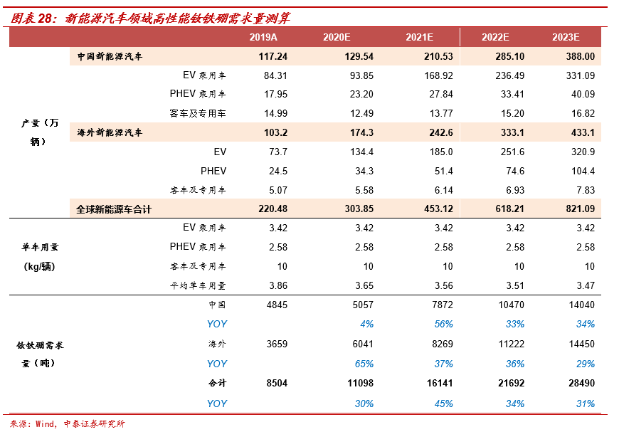 北方稀土:承前启后,上调业绩预测,重申“买入”评级