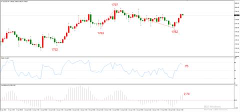 图4，XAUUSD 04月29日 H4级别-ATFX