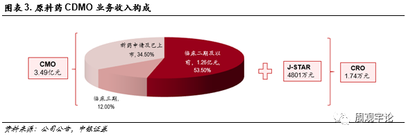 【中银医药】博腾股份:21年Q1公司财务表现继续强劲,打造卓越的端到端CDMO服务平台可期