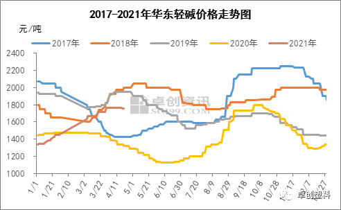 纯碱:供需博弈加剧 市场走向逐步明朗化