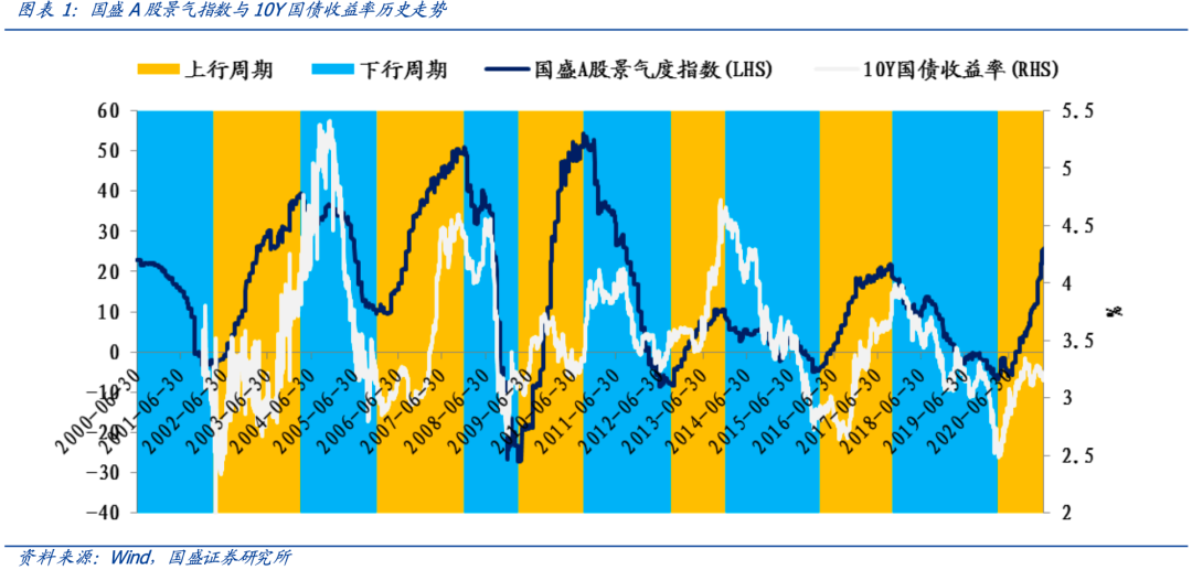【国盛量化】基思广益:利率未来趋势何从?——来自久期择时型基金经理的观点