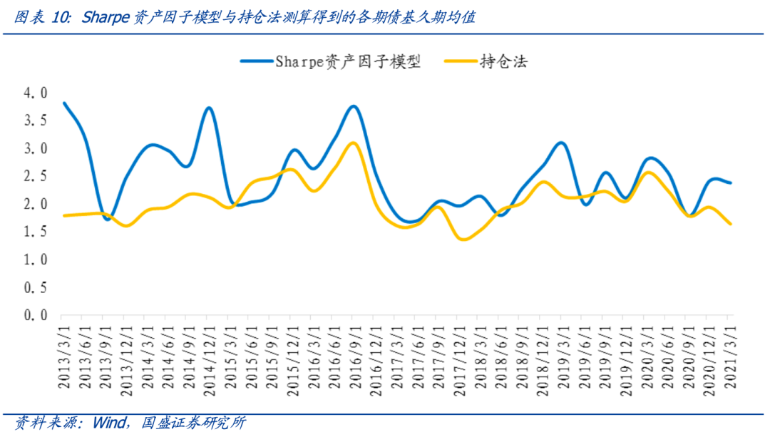 【国盛量化】基思广益:利率未来趋势何从?——来自久期择时型基金经理的观点