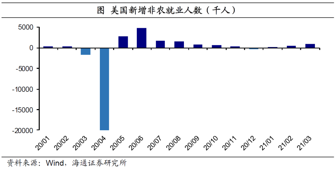 对3月份美国非农业数据的评论：就业复苏超过90％，且容易退出| 美国经济_新浪财经_Sina.com