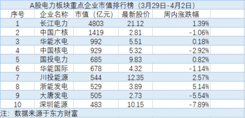 数据来源:东方财富网数据梳理并制表:邢祺欣