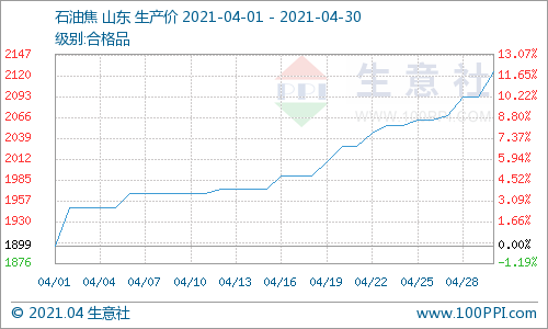生意社:本周石油焦价格持续上涨