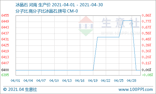 生意社:河南地区冰晶石整理运行