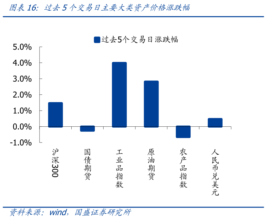 【国盛策略 | 估值与结构周报】当前市场估值水平如何?--估值与结构第103期