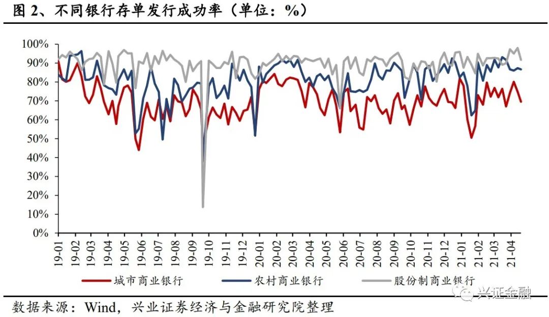 【兴证金融 傅慧芳】同业存单周报: 同业存单发行利率下降趋势不减